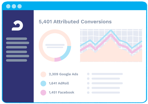 A simplified UI illustration showing conversions being attributed to different services like Google ads, AdRoll ads, and Facebook ads.