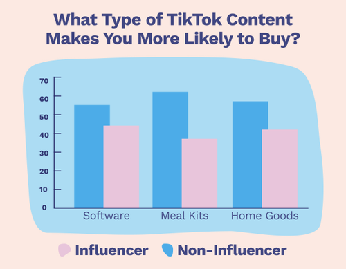 A bar chart of survey respondents showing that TikTok content from non-influencers makes them more likely to buy software, meal kits, and home goods purchases rather than influencers.