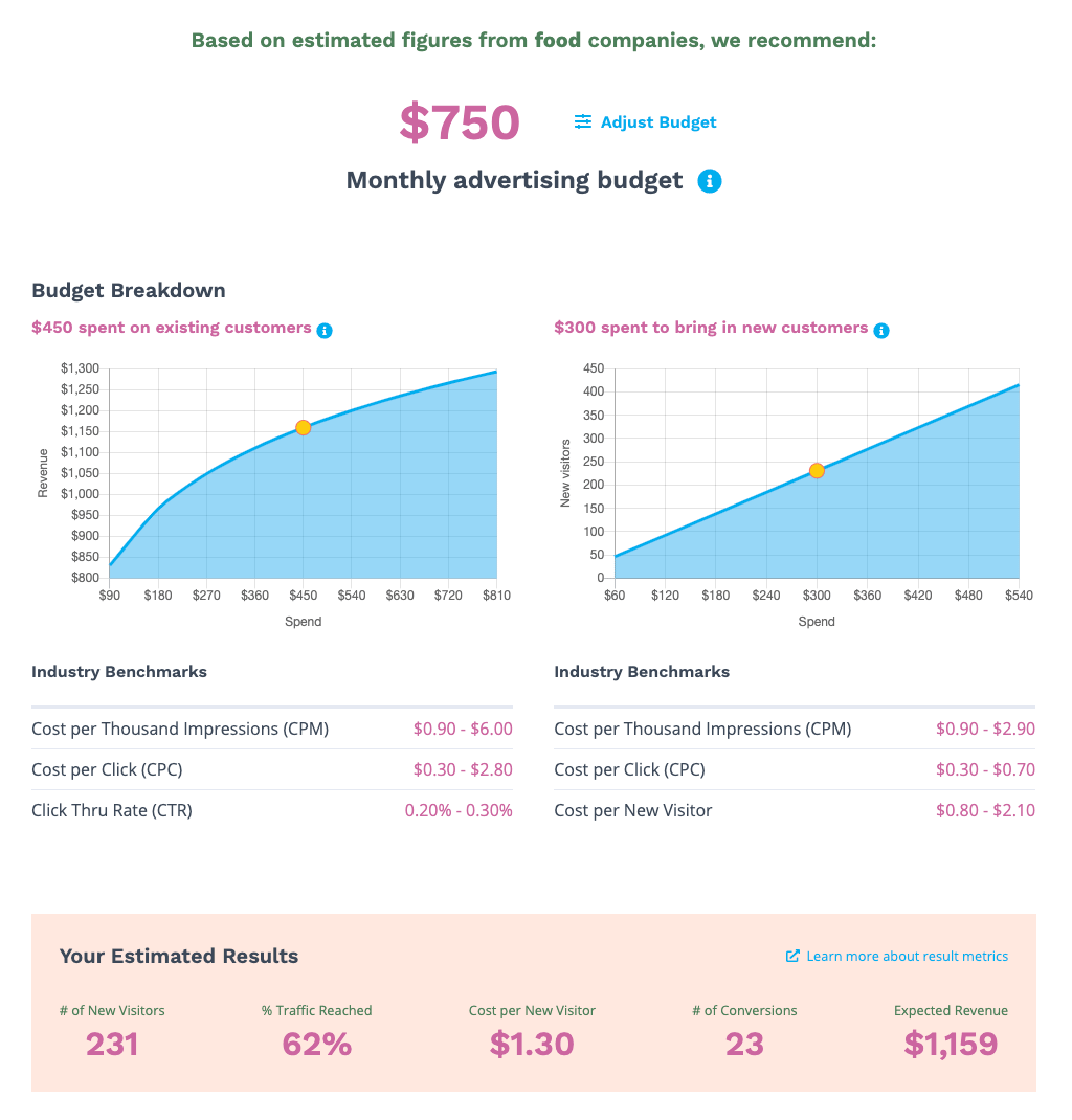 A dashboard showing customized results and industry benchmarks.